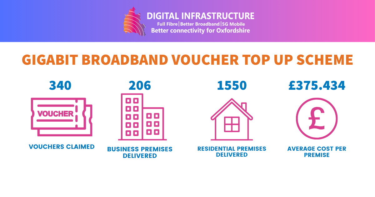 Gigabit Broadband Voucher Top Up Scheme Infographic (2) infographic shows key results of the project with icons.